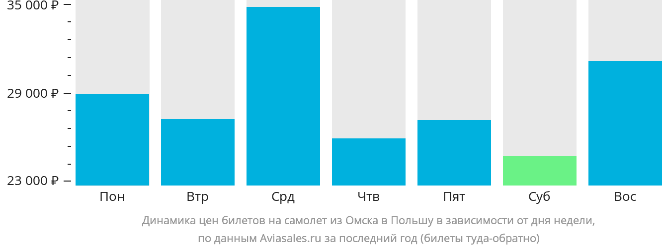 Динамика цен билетов на самолёт из Омска в Польшу в зависимости от дня недели