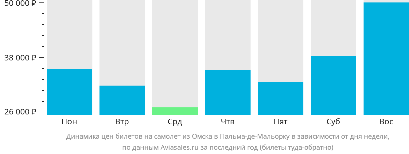 Динамика цен билетов на самолёт из Омска в Пальма-де-Майорку в зависимости от дня недели