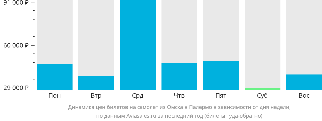 Динамика цен билетов на самолёт из Омска в Палермо в зависимости от дня недели
