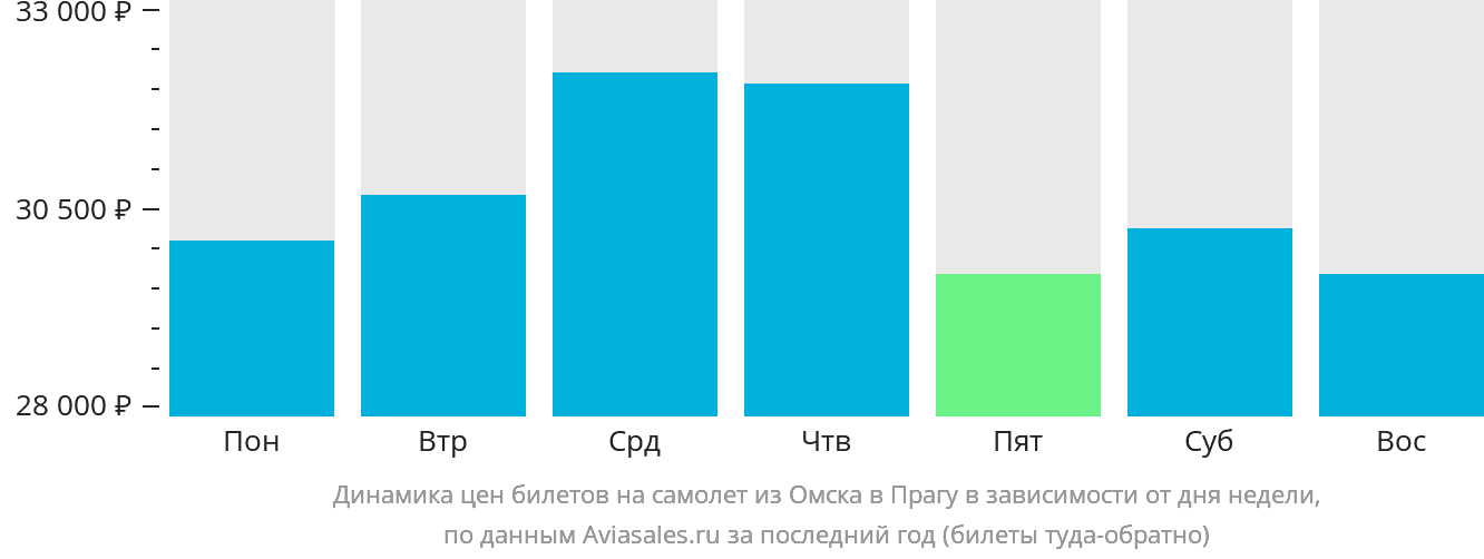 Динамика цен билетов на самолёт из Омска в Прагу в зависимости от дня недели