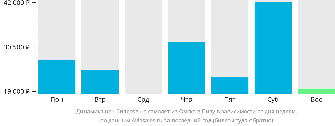 Динамика цен билетов на самолёт из Омска в Пизу в зависимости от дня недели
