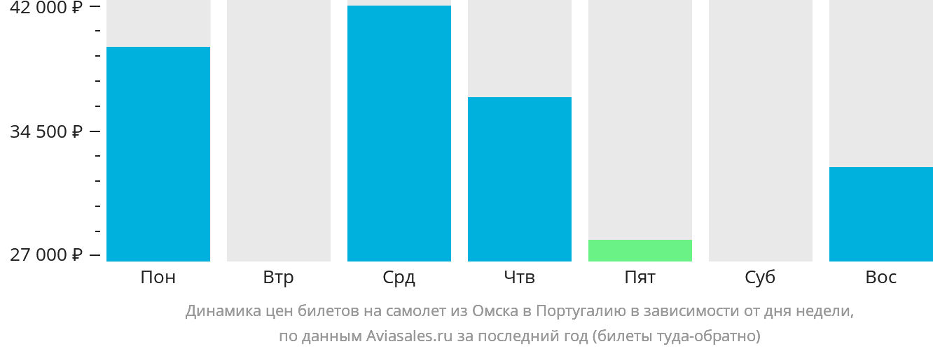Динамика цен билетов на самолёт из Омска в Португалию в зависимости от дня недели