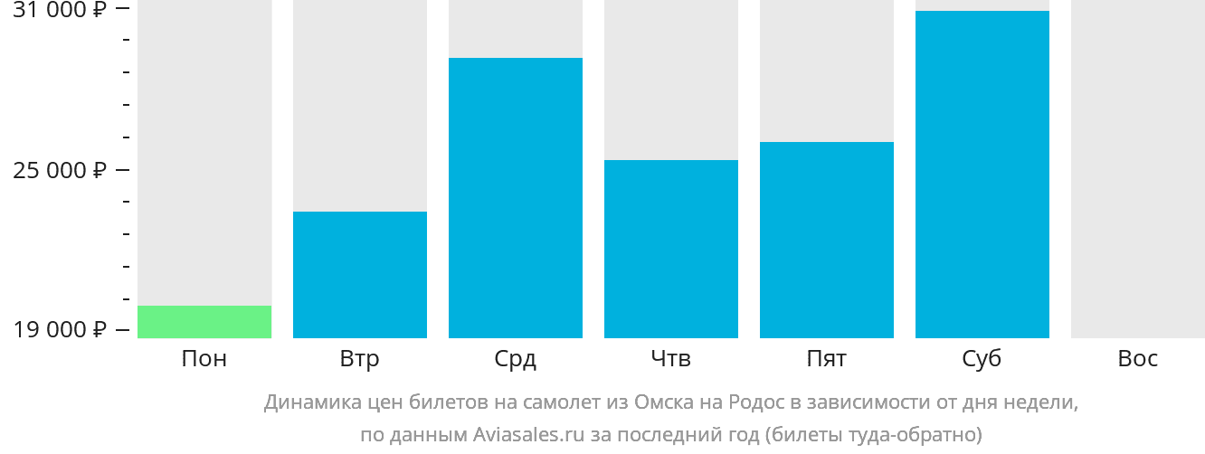 Динамика цен билетов на самолёт из Омска на Родос в зависимости от дня недели