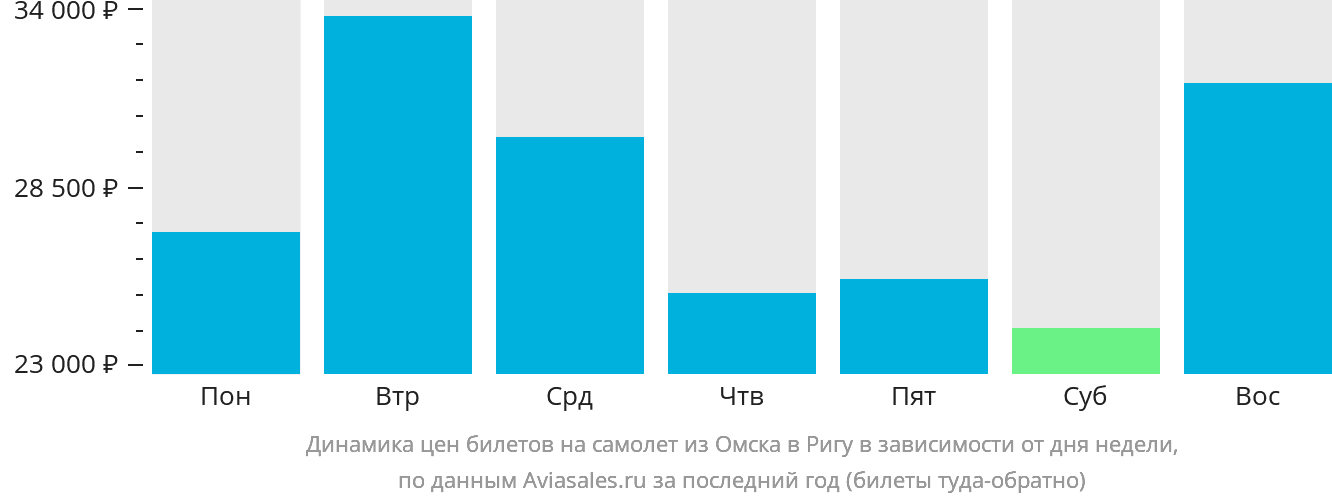 Динамика цен билетов на самолёт из Омска в Ригу в зависимости от дня недели