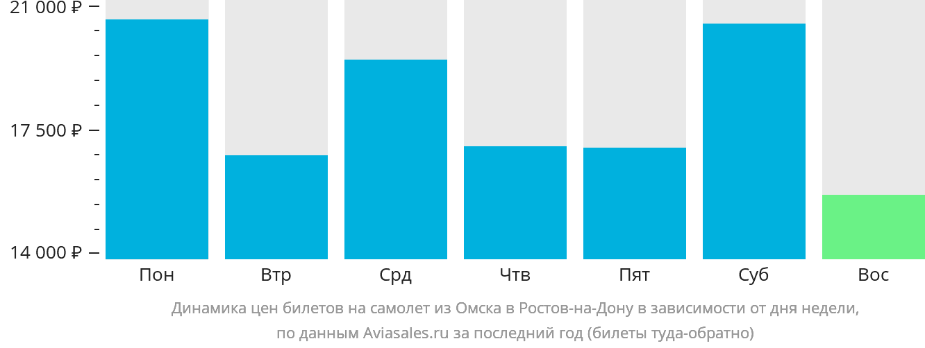 Динамика цен билетов на самолёт из Омска в Ростов-на-Дону в зависимости от дня недели
