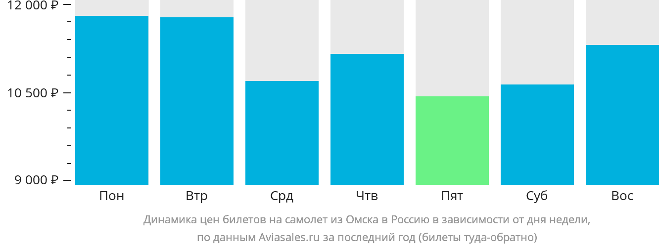 Динамика цен билетов на самолёт из Омска в Россию в зависимости от дня недели