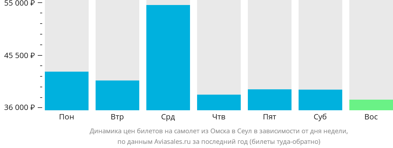 Динамика цен билетов на самолёт из Омска в Сеул в зависимости от дня недели