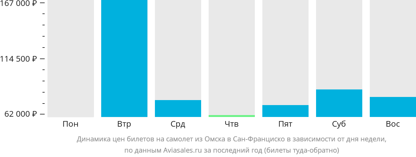 Динамика цен билетов на самолёт из Омска в Сан-Франциско в зависимости от дня недели