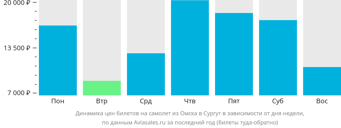 Динамика цен билетов на самолёт из Омска в Сургут в зависимости от дня недели