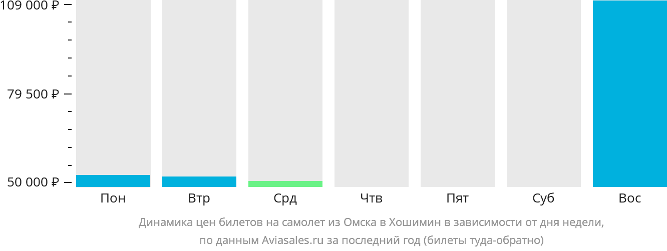 Динамика цен билетов на самолёт из Омска в Хошимин в зависимости от дня недели