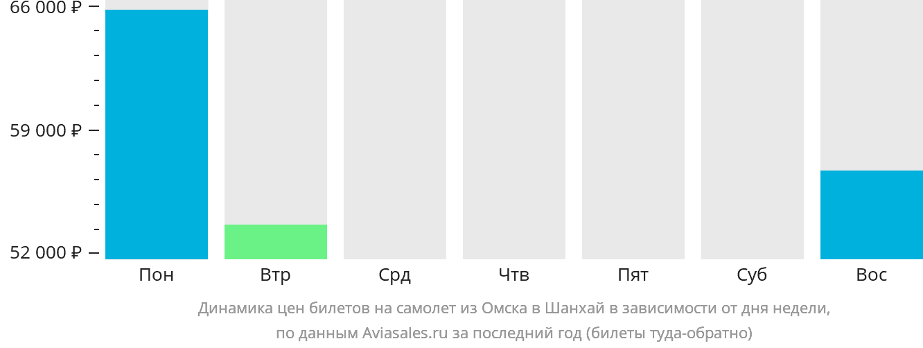 Динамика цен билетов на самолёт из Омска в Шанхай в зависимости от дня недели