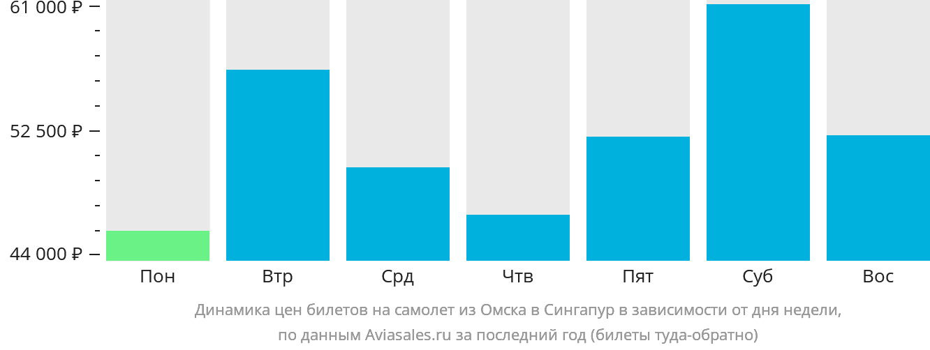 Динамика цен билетов на самолёт из Омска в Сингапур в зависимости от дня недели