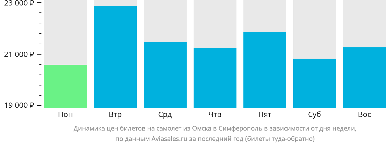 Динамика цен билетов на самолёт из Омска в Симферополь в зависимости от дня недели