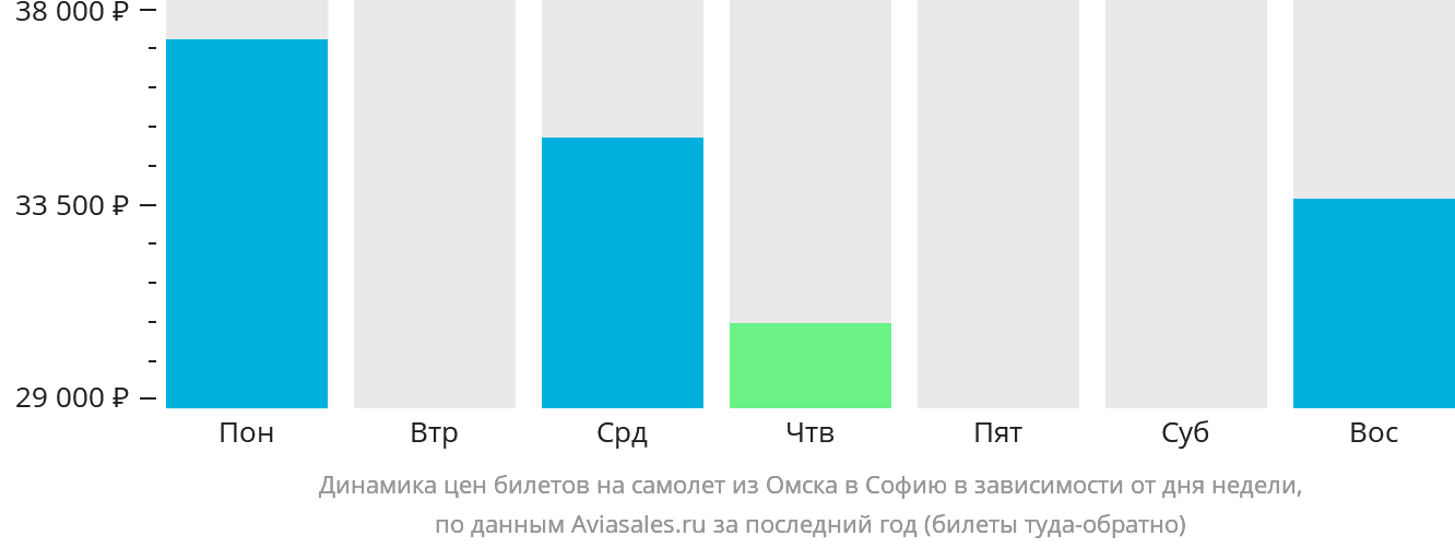 Динамика цен билетов на самолёт из Омска в Софию в зависимости от дня недели