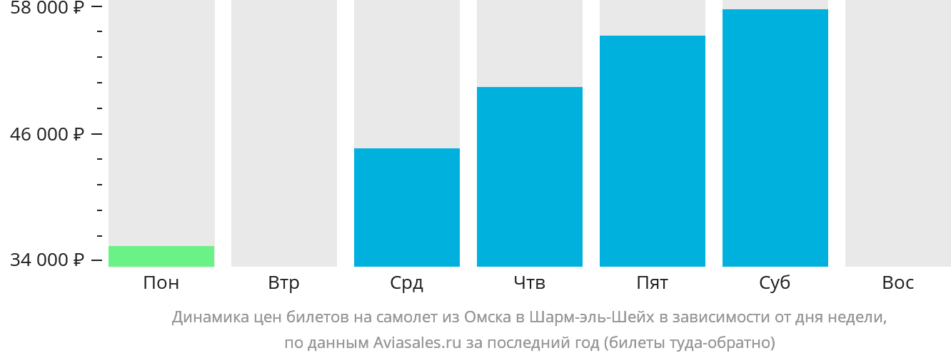 Динамика цен билетов на самолёт из Омска в Шарм-эш-Шейх в зависимости от дня недели