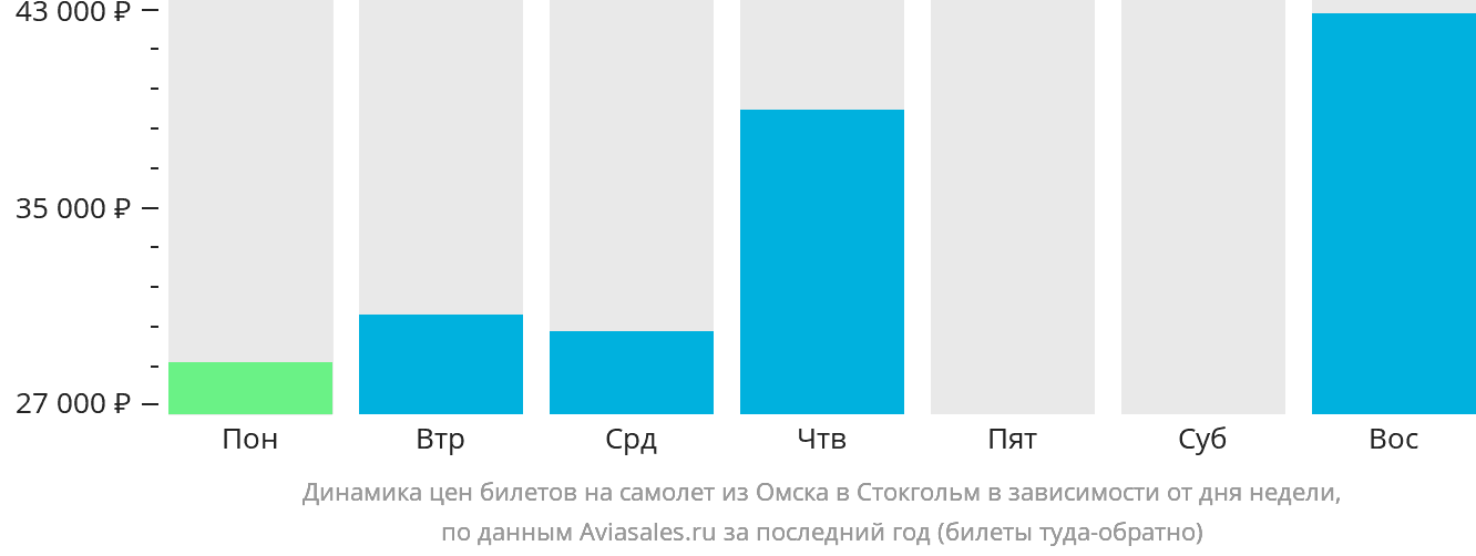 Динамика цен билетов на самолёт из Омска в Стокгольм в зависимости от дня недели