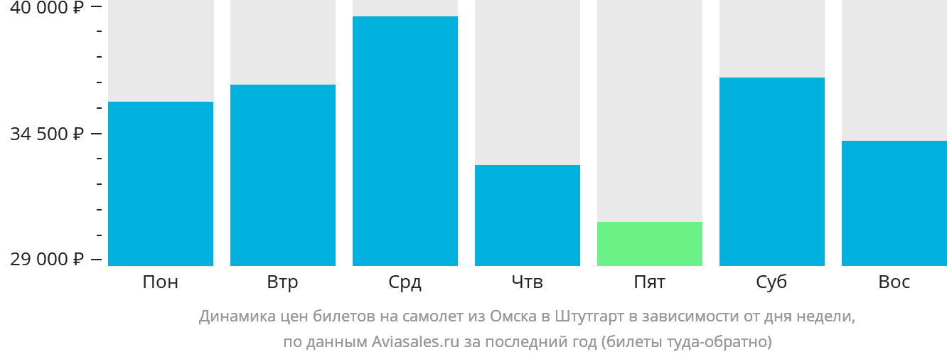 Динамика цен билетов на самолёт из Омска в Штутгарт в зависимости от дня недели