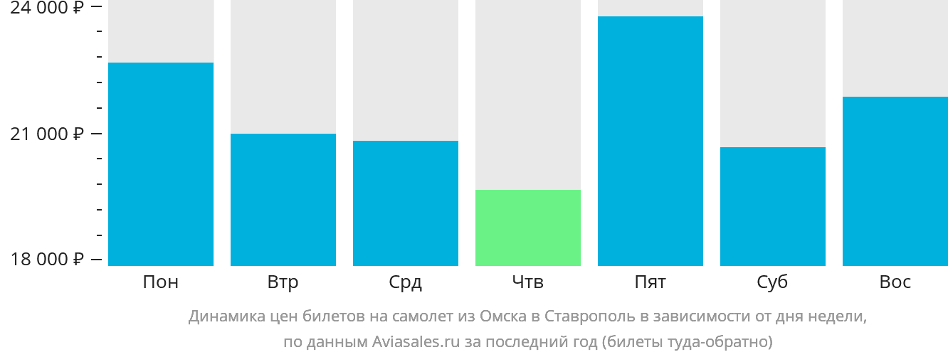 Динамика цен билетов на самолёт из Омска в Ставрополь в зависимости от дня недели