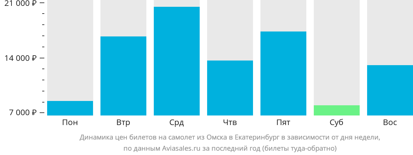 Динамика цен билетов на самолёт из Омска в Екатеринбург в зависимости от дня недели