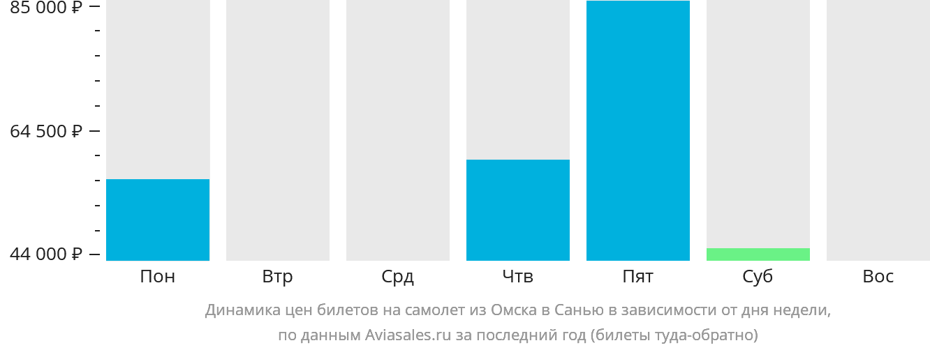 Динамика цен билетов на самолёт из Омска в Санья в зависимости от дня недели