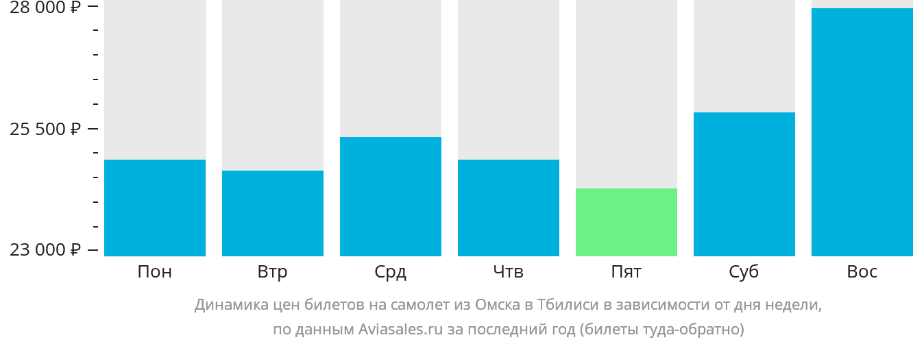 Динамика цен билетов на самолёт из Омска в Тбилиси в зависимости от дня недели