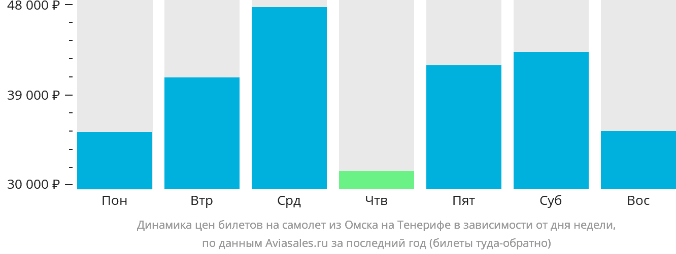 Динамика цен билетов на самолёт из Омска на Тенерифе в зависимости от дня недели