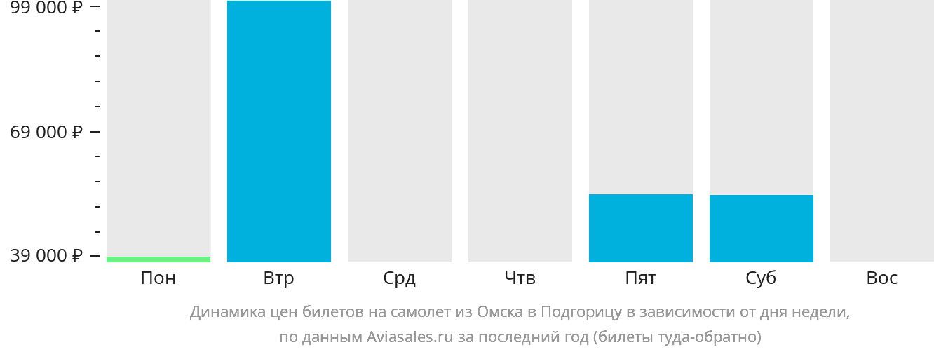 Динамика цен билетов на самолёт из Омска в Подгорицу в зависимости от дня недели