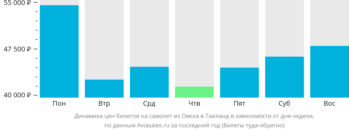 Динамика цен билетов на самолёт из Омска в Таиланд в зависимости от дня недели