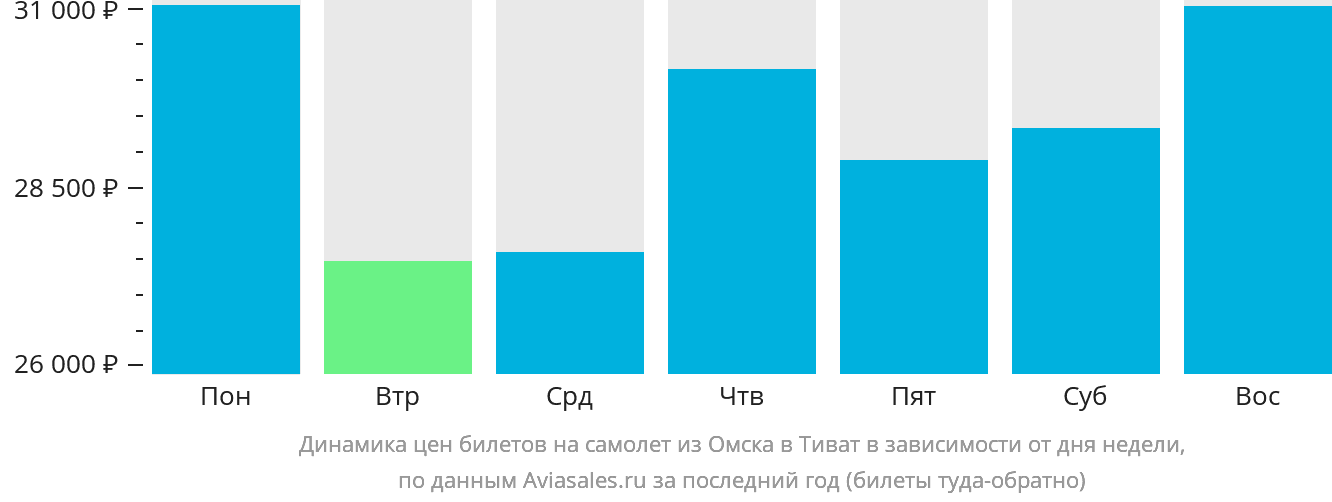 Динамика цен билетов на самолёт из Омска в Тиват в зависимости от дня недели