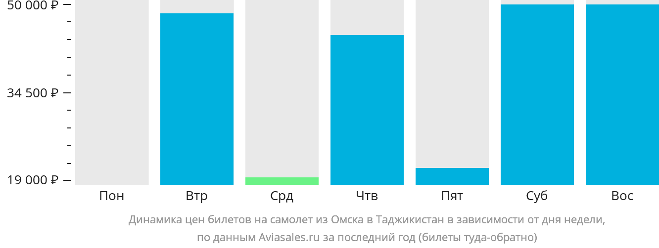 Динамика цен билетов на самолёт из Омска в Таджикистан в зависимости от дня недели
