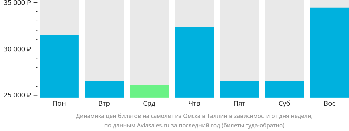 Динамика цен билетов на самолёт из Омска в Таллин в зависимости от дня недели