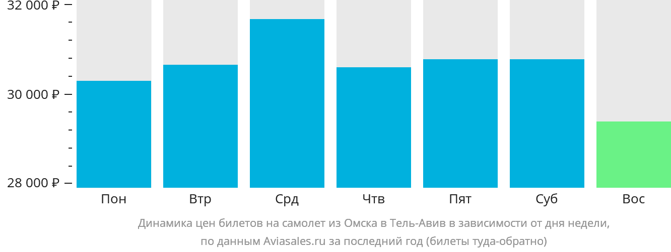 Динамика цен билетов на самолёт из Омска в Тель-Авив в зависимости от дня недели