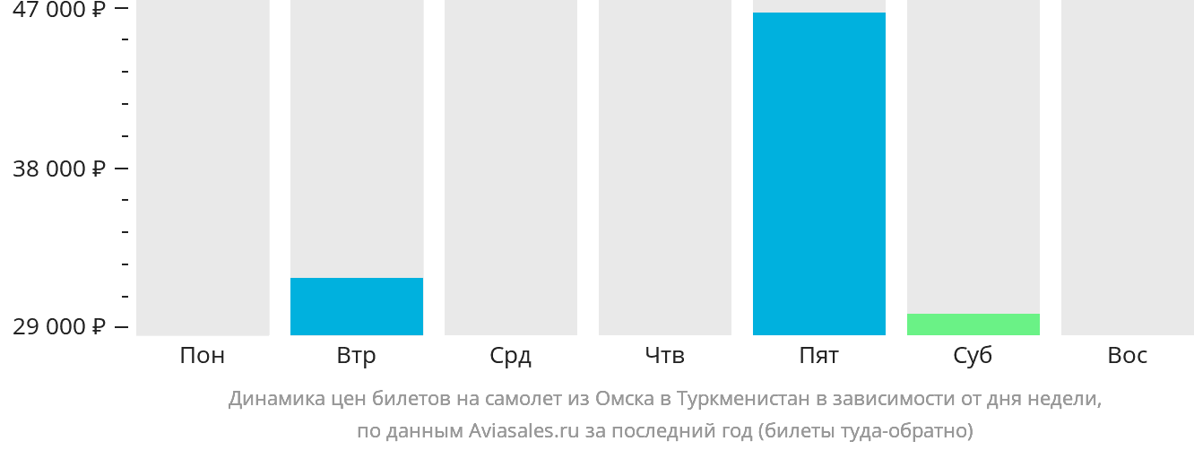 Динамика цен билетов на самолёт из Омска в Туркменистан в зависимости от дня недели