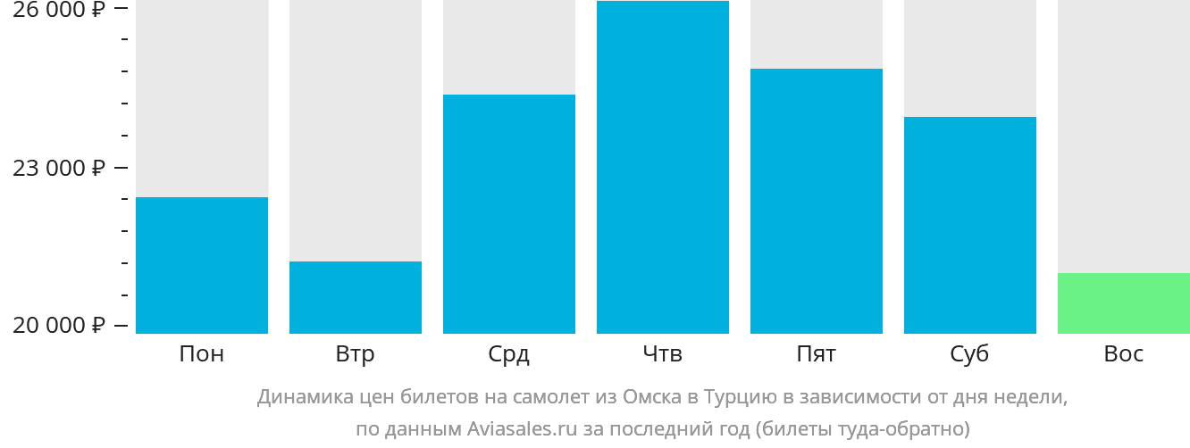 Динамика цен билетов на самолёт из Омска в Турцию в зависимости от дня недели