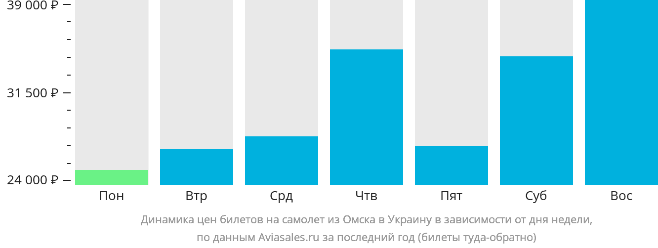 Динамика цен билетов на самолёт из Омска в Украину в зависимости от дня недели