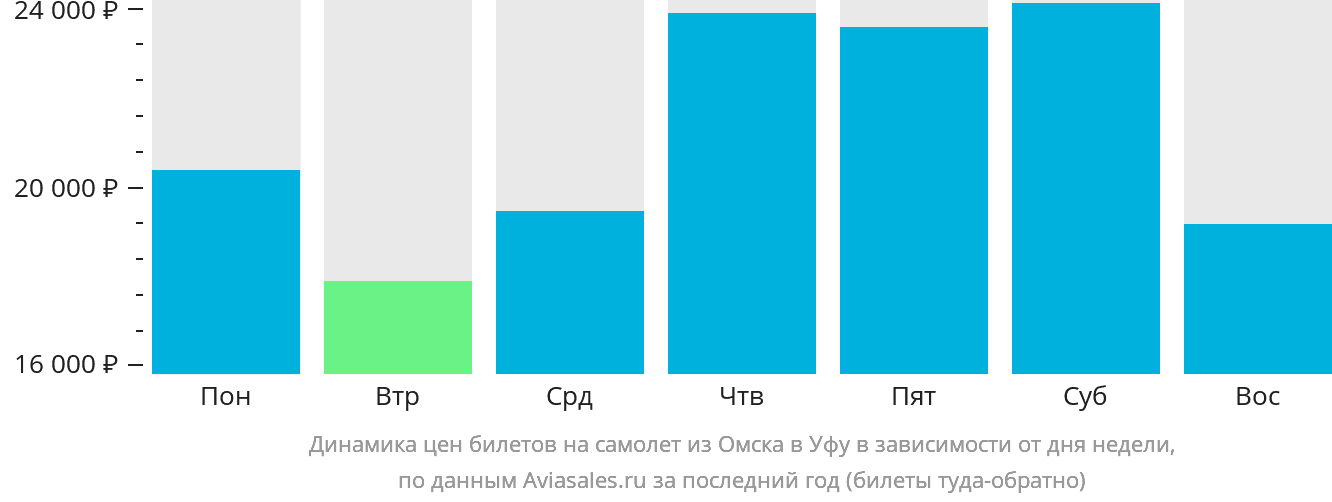 Динамика цен билетов на самолёт из Омска в Уфу в зависимости от дня недели