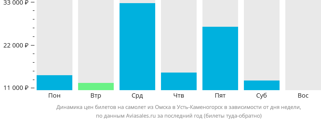 Динамика цен билетов на самолёт из Омска в Усть-Каменогорск в зависимости от дня недели
