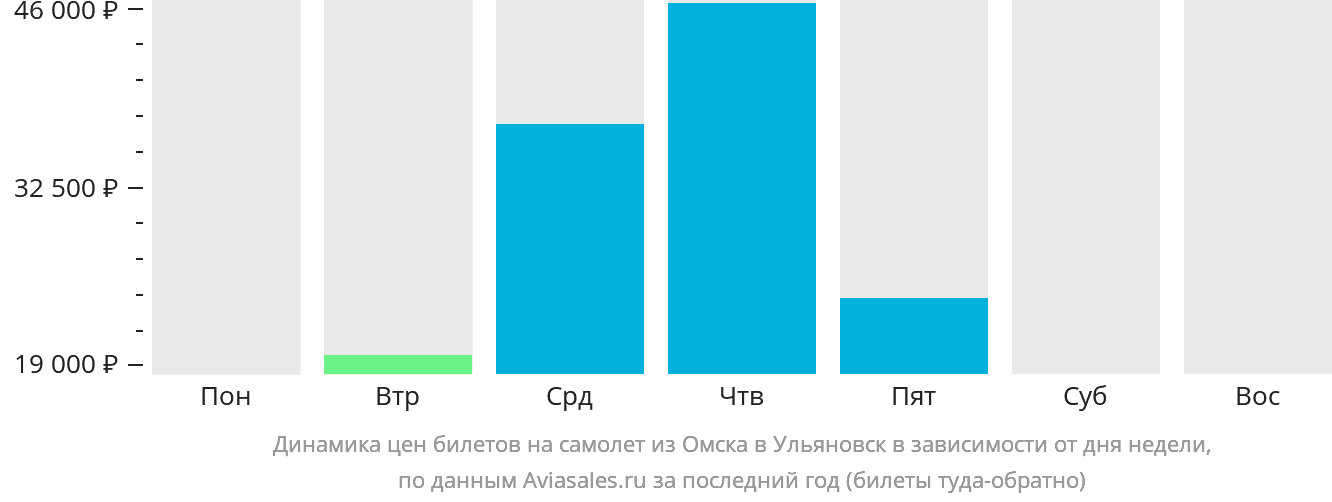 Динамика цен билетов на самолёт из Омска в Ульяновск в зависимости от дня недели