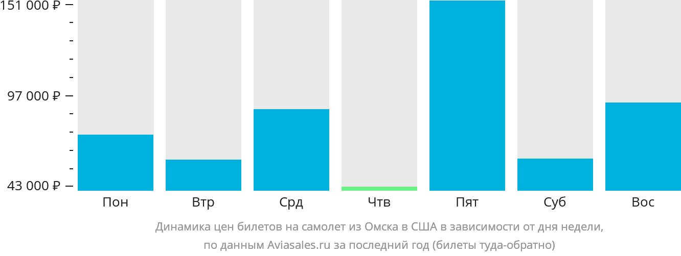 Динамика цен билетов на самолёт из Омска в США в зависимости от дня недели