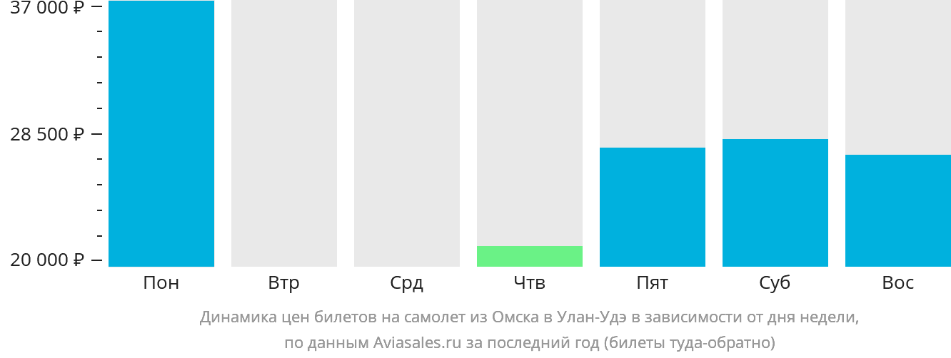 Динамика цен билетов на самолёт из Омска в Улан-Удэ в зависимости от дня недели