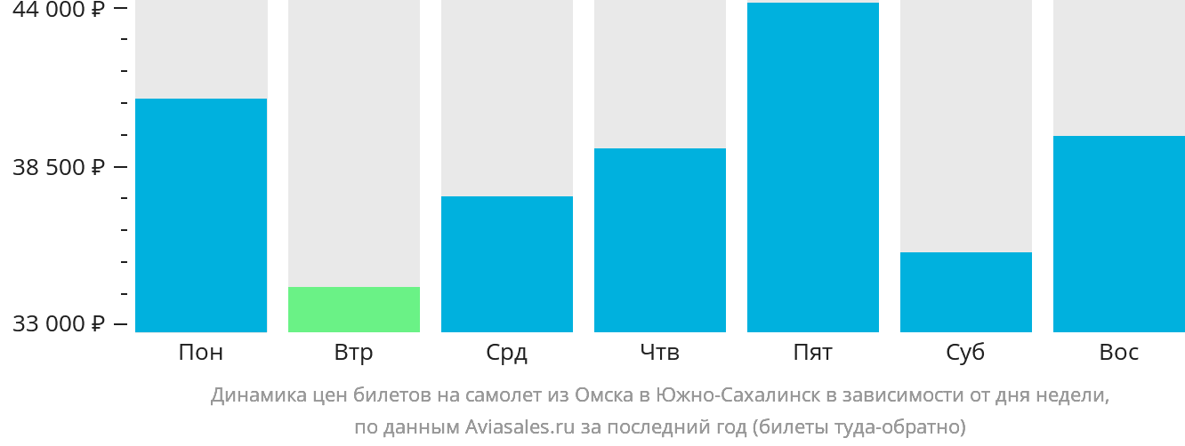Динамика цен билетов на самолёт из Омска в Южно-Сахалинск в зависимости от дня недели
