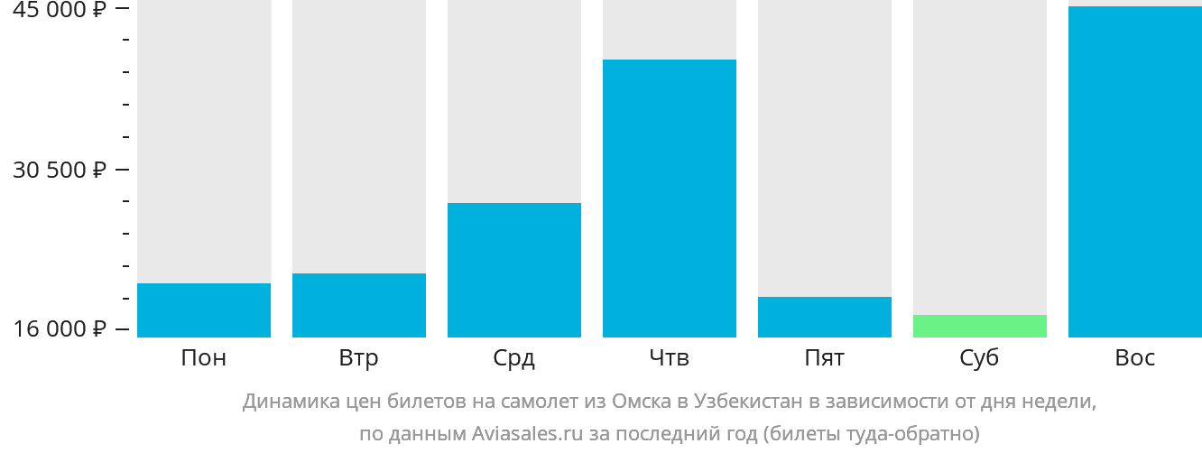 Динамика цен билетов на самолёт из Омска в Узбекистан в зависимости от дня недели