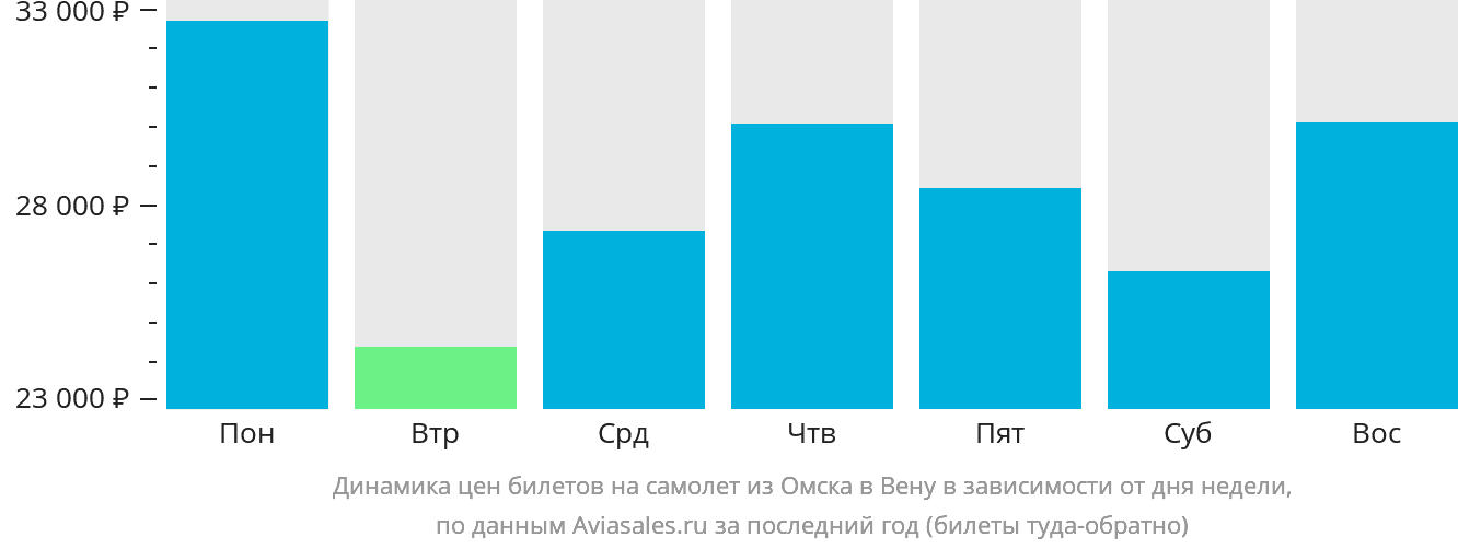 Динамика цен билетов на самолёт из Омска в Вену в зависимости от дня недели