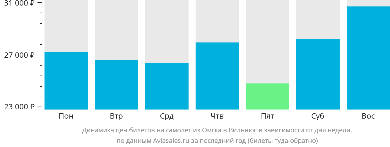 Динамика цен билетов на самолёт из Омска в Вильнюс в зависимости от дня недели