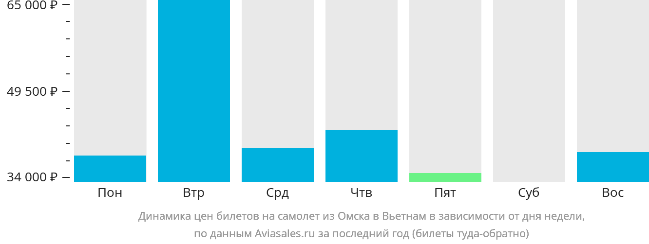 Динамика цен билетов на самолёт из Омска в Вьетнам в зависимости от дня недели