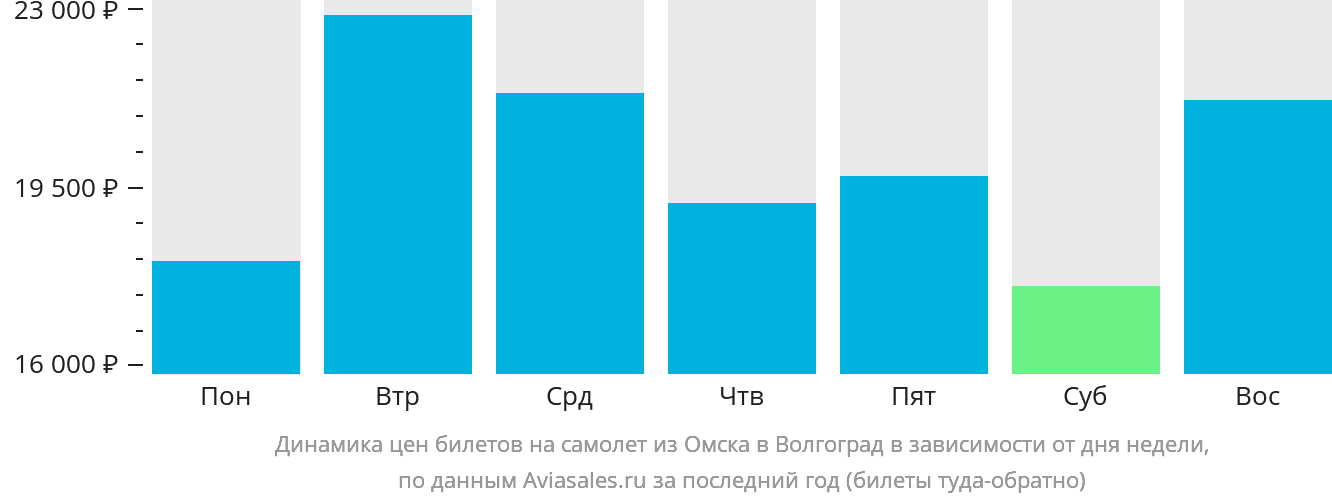 Динамика цен билетов на самолёт из Омска в Волгоград в зависимости от дня недели
