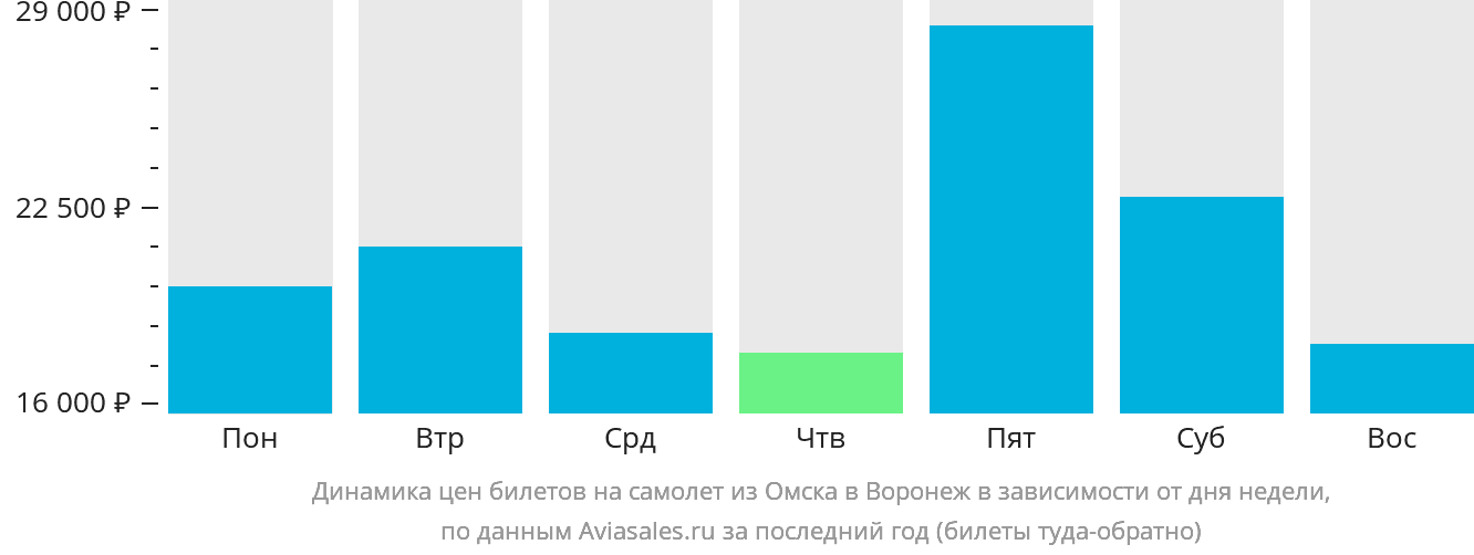 Динамика цен билетов на самолёт из Омска в Воронеж в зависимости от дня недели