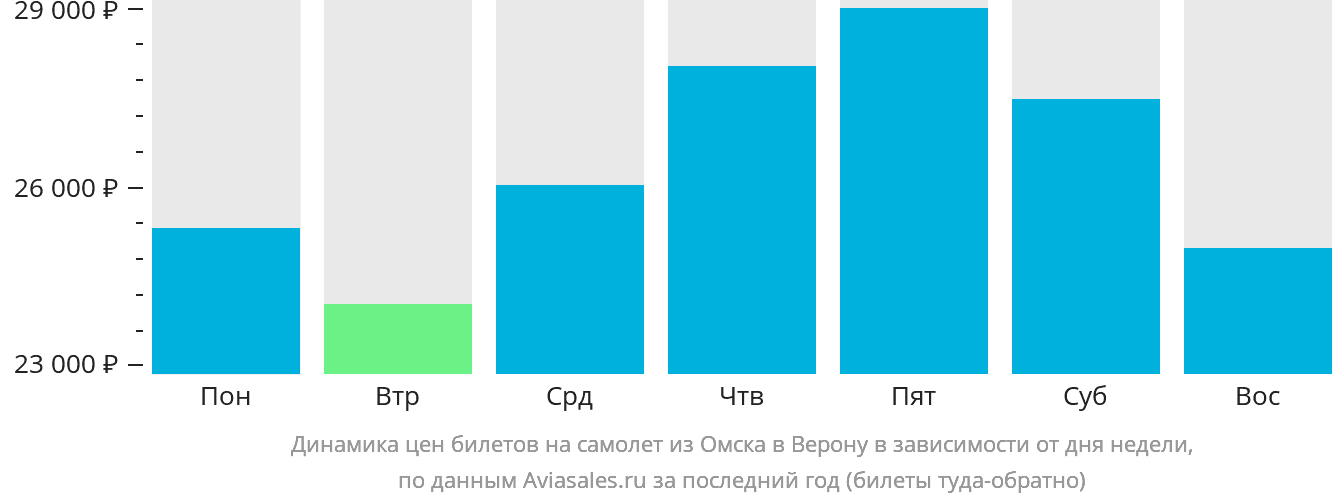 Динамика цен билетов на самолёт из Омска в Верону в зависимости от дня недели