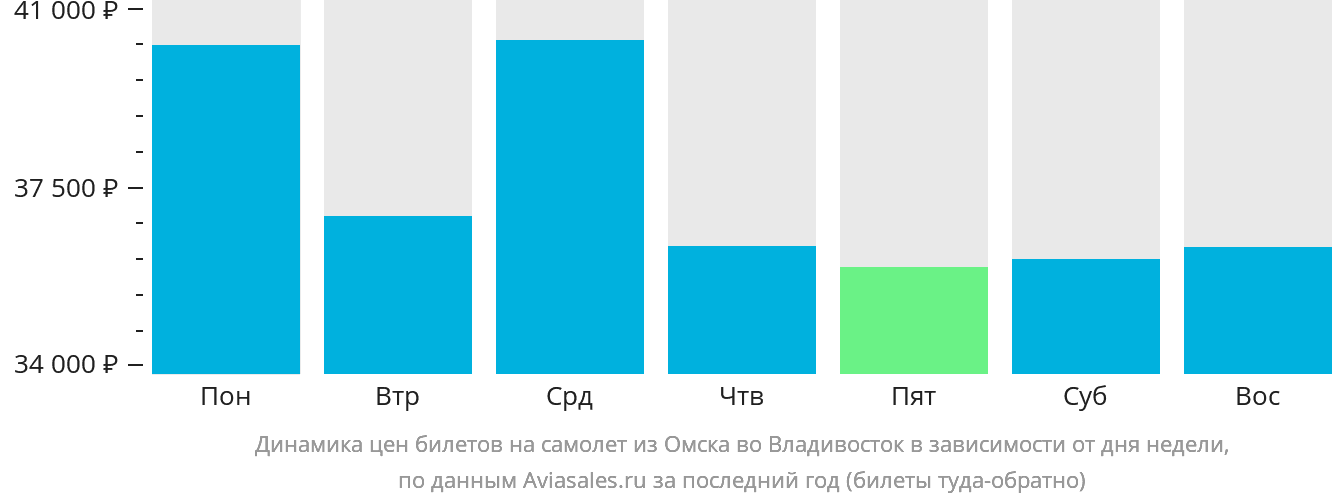 Динамика цен билетов на самолёт из Омска во Владивосток в зависимости от дня недели