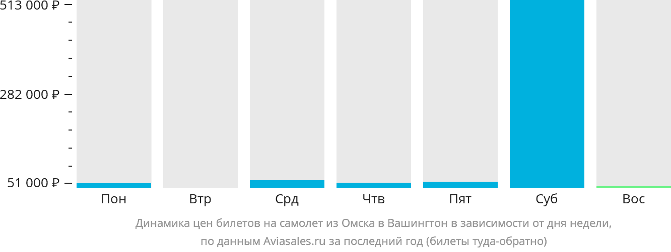 Динамика цен билетов на самолёт из Омска в Вашингтон в зависимости от дня недели